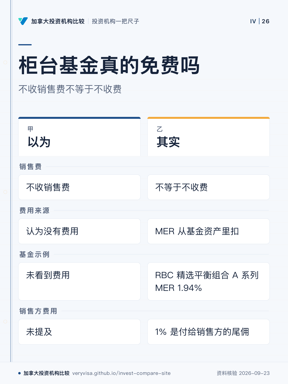 柜台基金真的免费吗;不收销售费不等于不收费;以为;其实;销售费;费用来源;基金示例;销售方费用