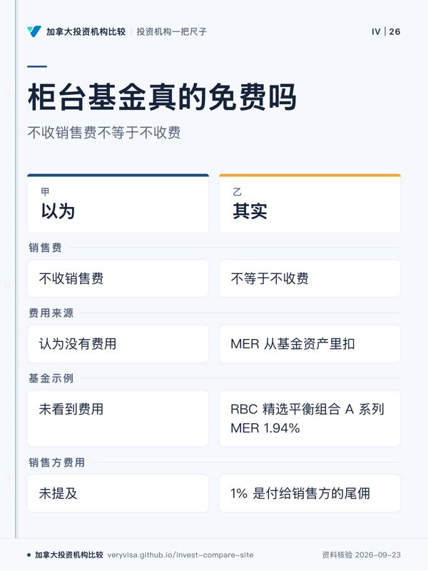 柜台基金真的免费吗；不收销售费不等于不收费；以为；其实；销售费；费用来源；基金示例；销售方费用