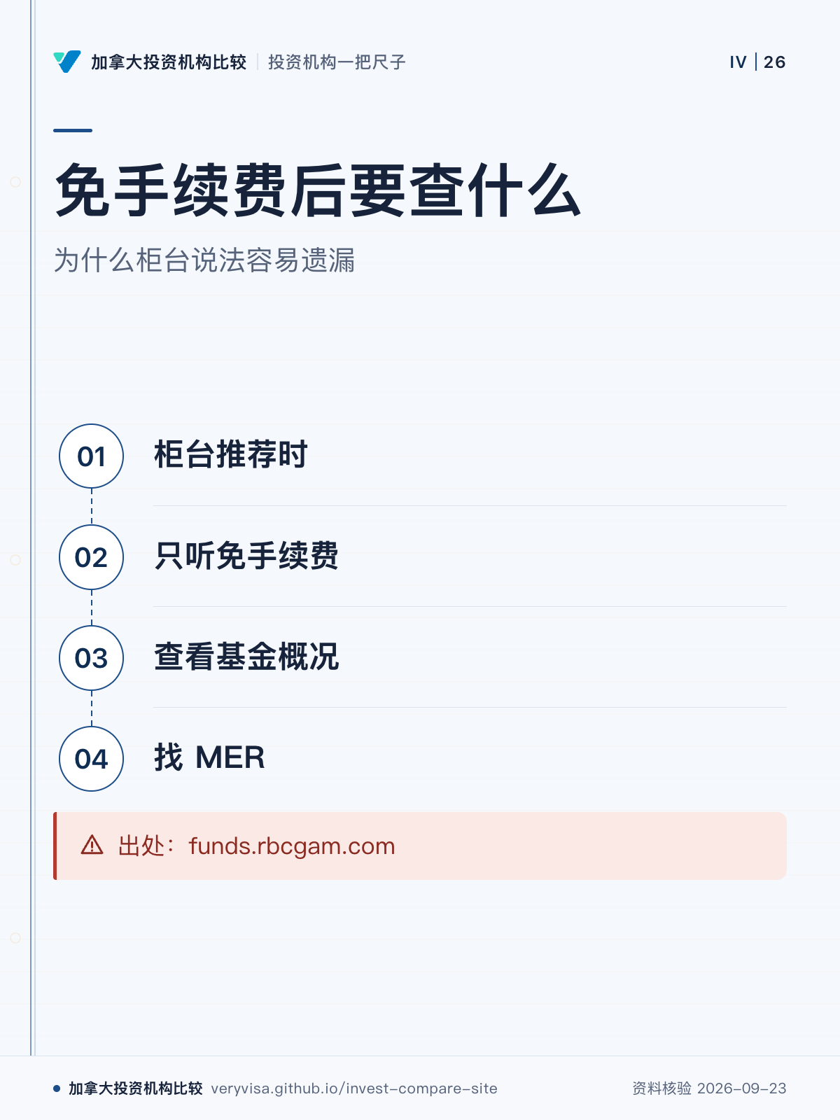 免手续费后要查什么;为什么柜台说法容易遗漏;柜台推荐时;只听免手续费;查看基金概况;找 MER;出处:funds.rbcgam.com