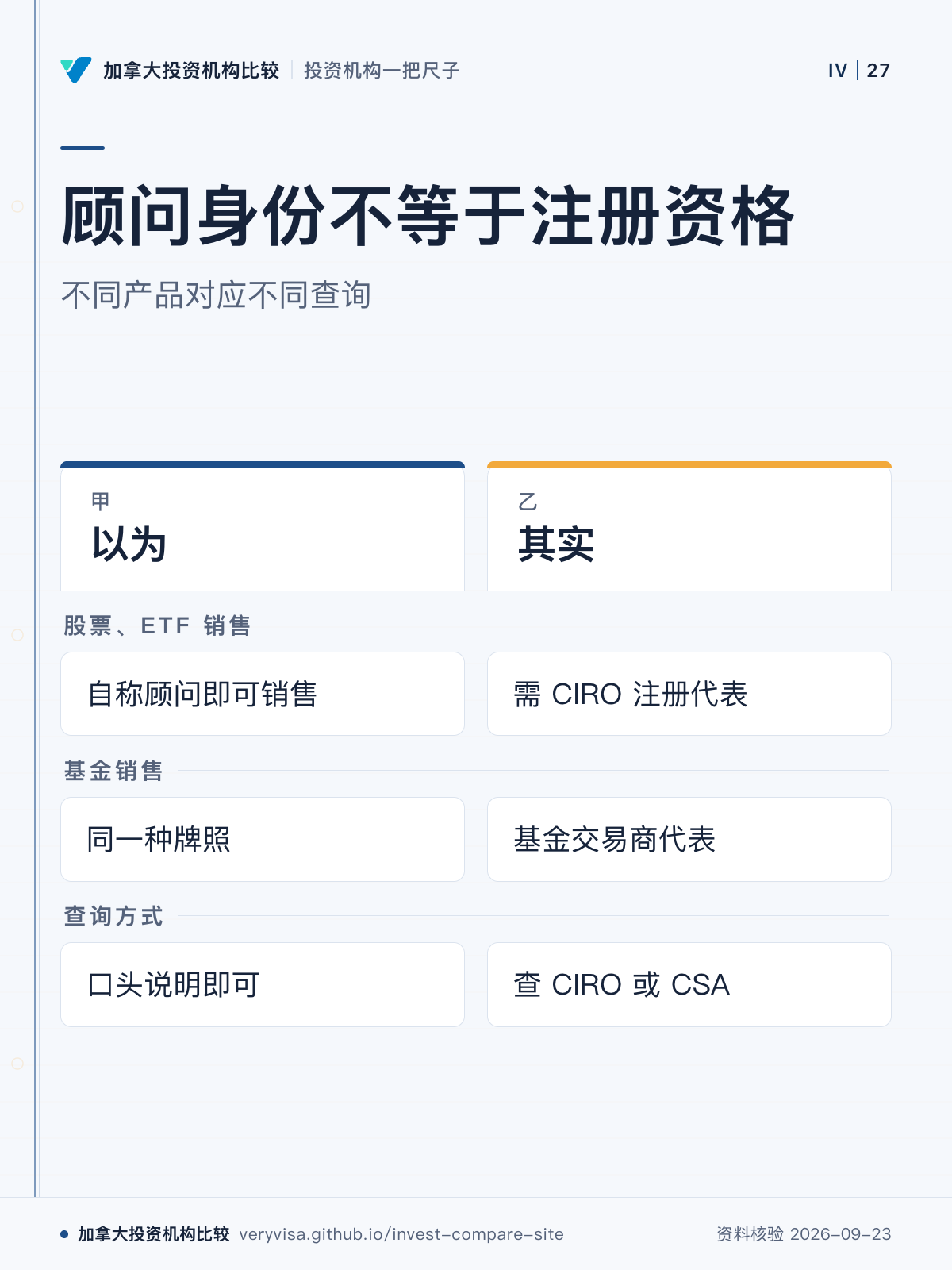 顾问身份不等于注册资格；不同产品对应不同查询；以为；其实；股票、ETF 销售；基金销售；查询方式