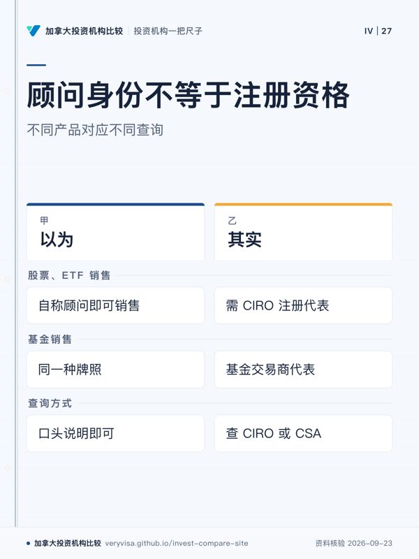 顾问身份不等于注册资格;不同产品对应不同查询;以为;其实;股票、ETF 销售;基金销售;查询方式