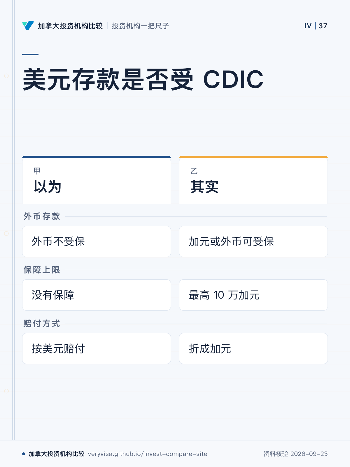 美元存款是否受 CDIC；以为；其实；外币存款；保障上限；赔付方式