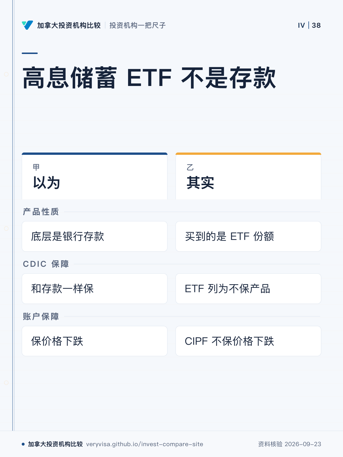 高息储蓄 ETF 不是存款;以为;其实;产品性质;CDIC 保障;账户保障