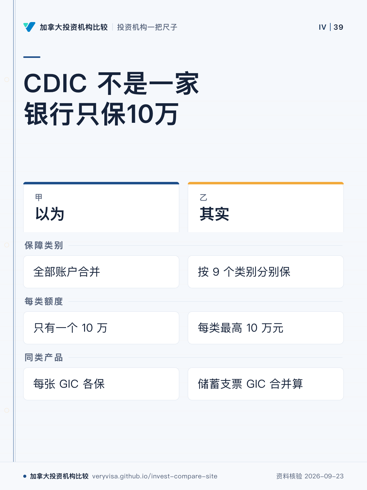 CDIC 不是一家银行只保10万；以为；其实；保障类别；每类额度；同类产品