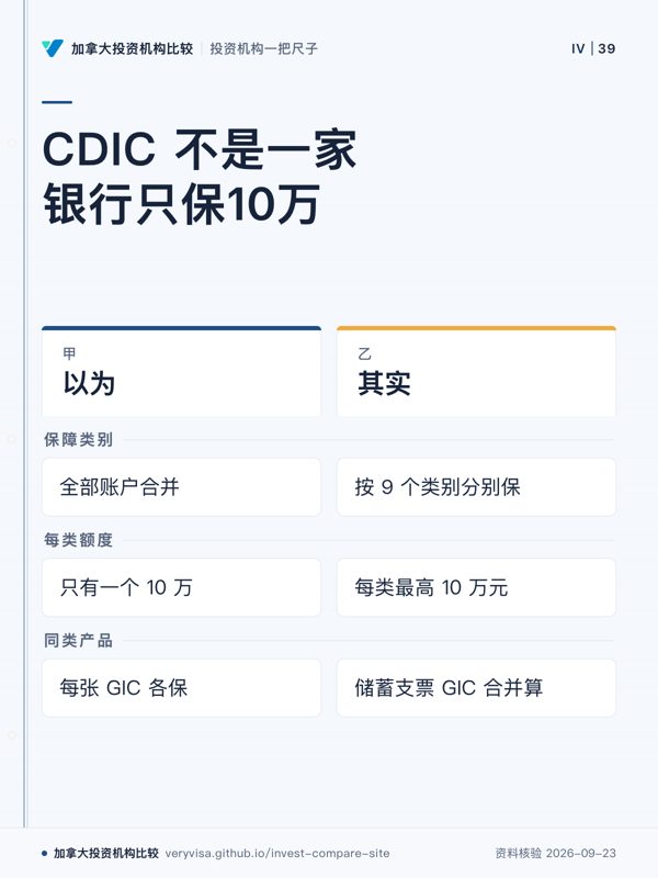 CDIC 不是一家银行只保10万;以为;其实;保障类别;每类额度;同类产品
