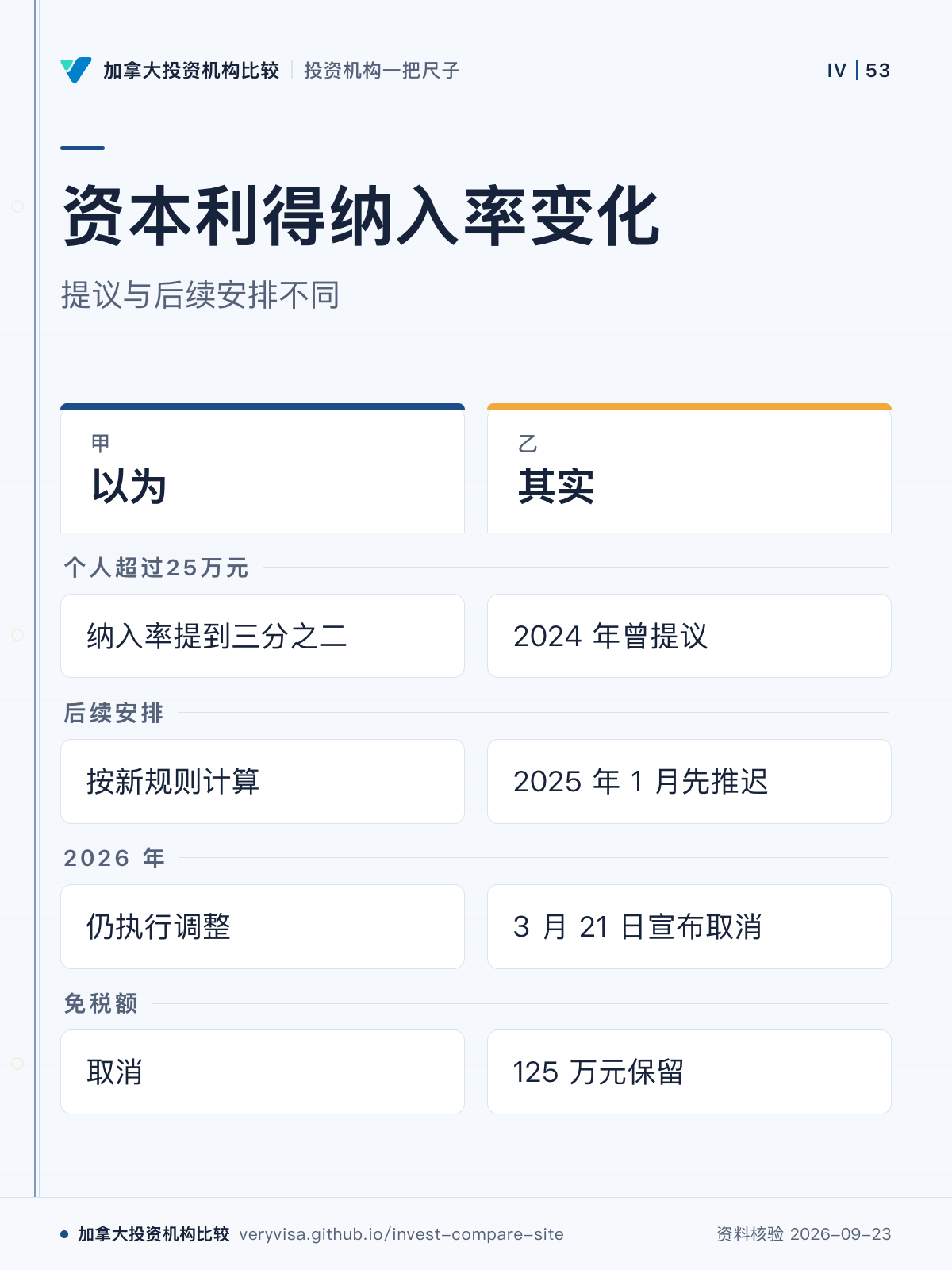 资本利得纳入率变化；提议与后续安排不同；以为；其实；个人超过25万元；后续安排；2026 年；免税额