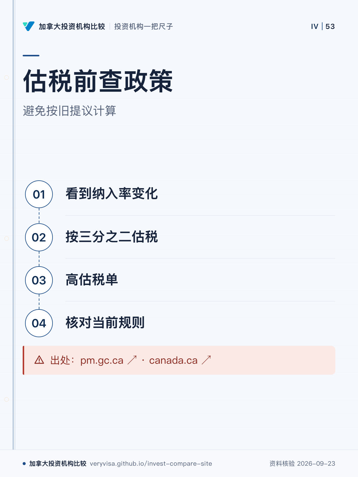 估税前查政策；避免按旧提议计算；看到纳入率变化；按三分之二估税；高估税单；核对当前规则；出处：pm.gc.ca ↗ · canada.ca ↗