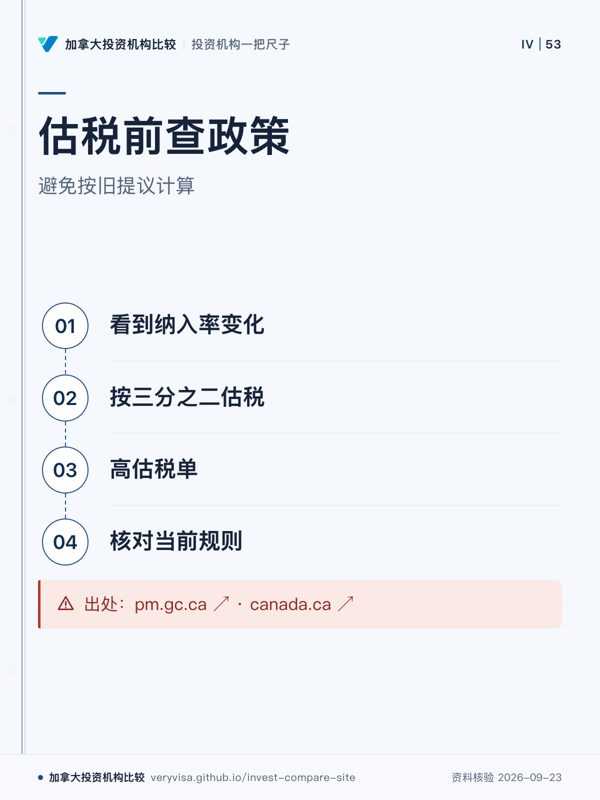 估税前查政策;避免按旧提议计算;看到纳入率变化;按三分之二估税;高估税单;核对当前规则;出处:pm.gc.ca ↗ · canada.ca ↗