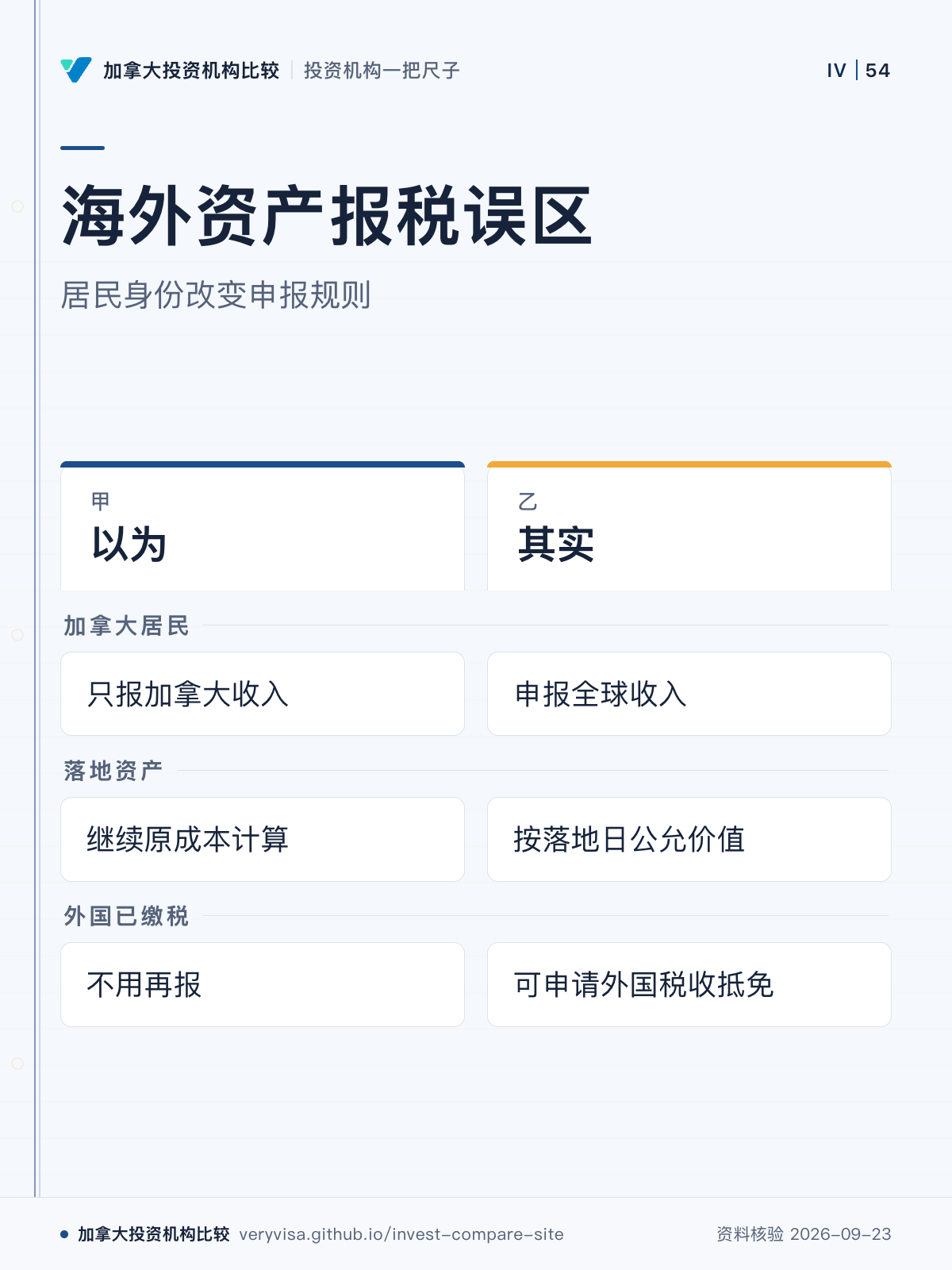 海外资产报税误区；居民身份改变申报规则；以为；其实；加拿大居民；落地资产；外国已缴税