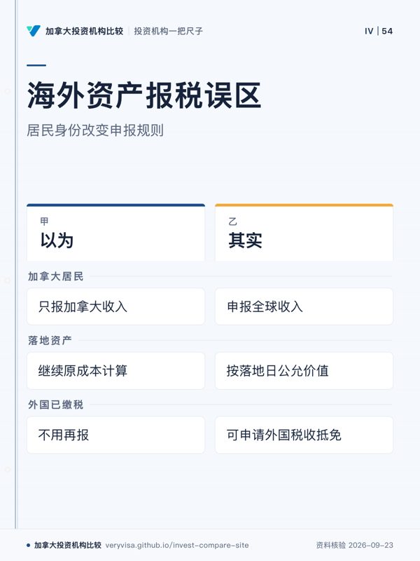 海外资产报税误区;居民身份改变申报规则;以为;其实;加拿大居民;落地资产;外国已缴税