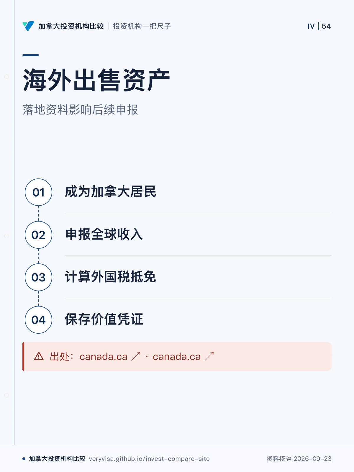 海外出售资产；落地资料影响后续申报；成为加拿大居民；申报全球收入；计算外国税抵免；保存价值凭证；出处：canada.ca ↗ · canada.ca ↗