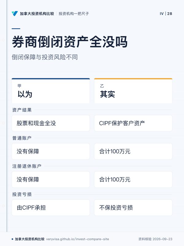 券商倒闭资产全没吗;倒闭保障与投资风险不同;以为;其实;资产结果;普通账户;注册退休账户;投资亏损