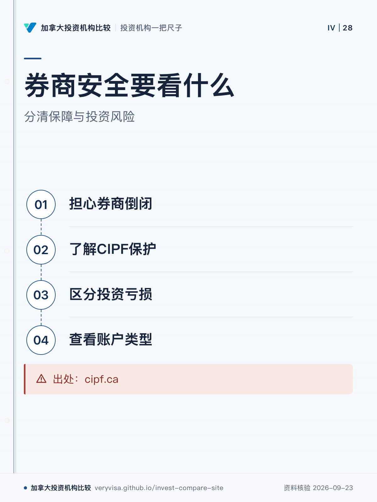 券商安全要看什么；分清保障与投资风险；担心券商倒闭；了解CIPF保护；区分投资亏损；查看账户类型；出处：cipf.ca
