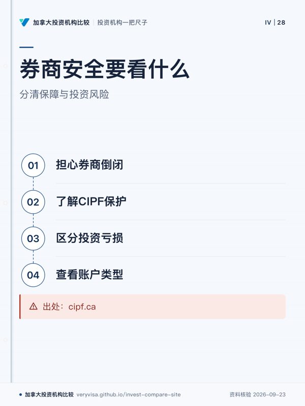 券商安全要看什么;分清保障与投资风险;担心券商倒闭;了解CIPF保护;区分投资亏损;查看账户类型;出处:cipf.ca
