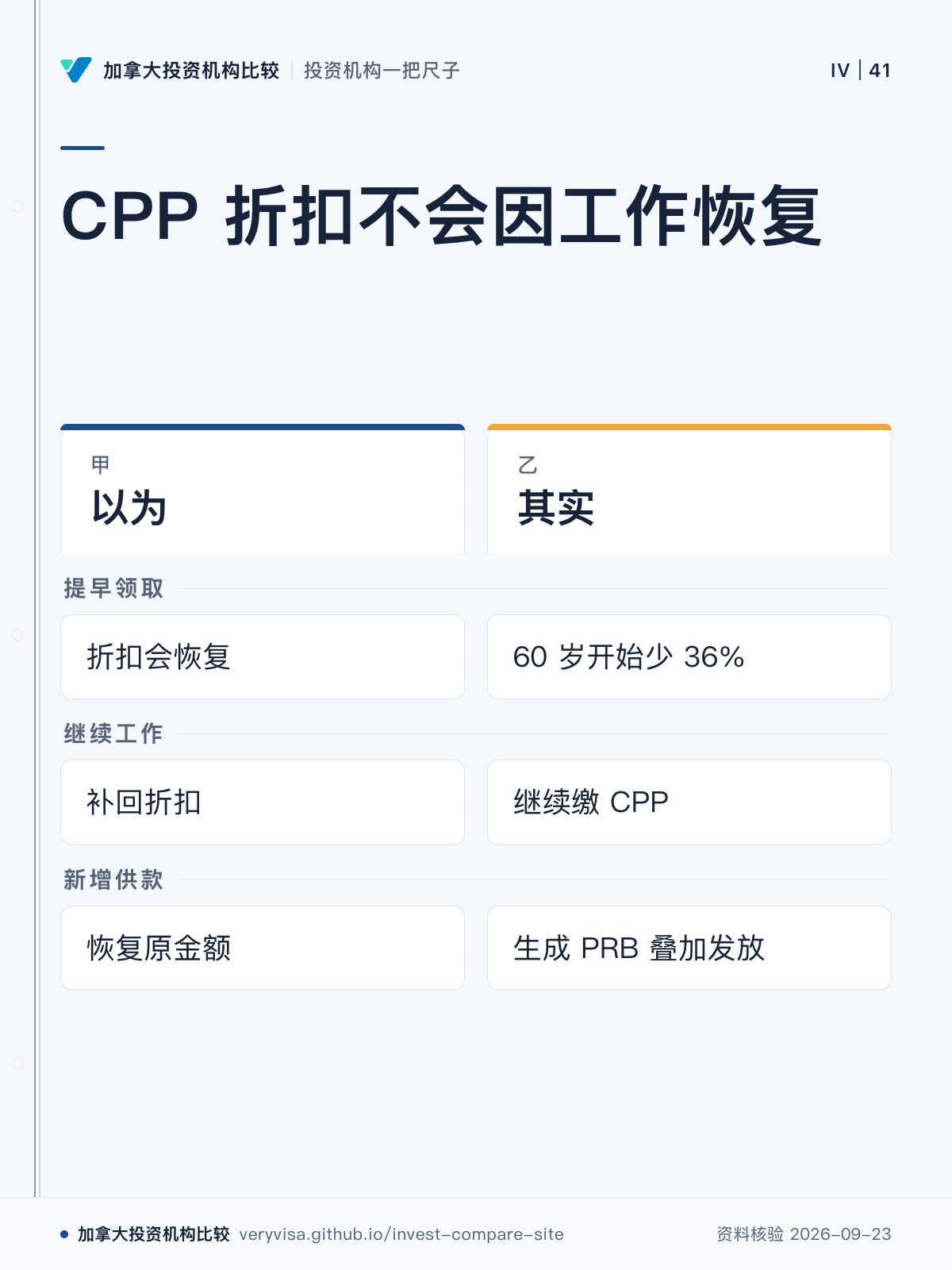 CPP 折扣不会因工作恢复;以为;其实;提早领取;继续工作;新增供款
