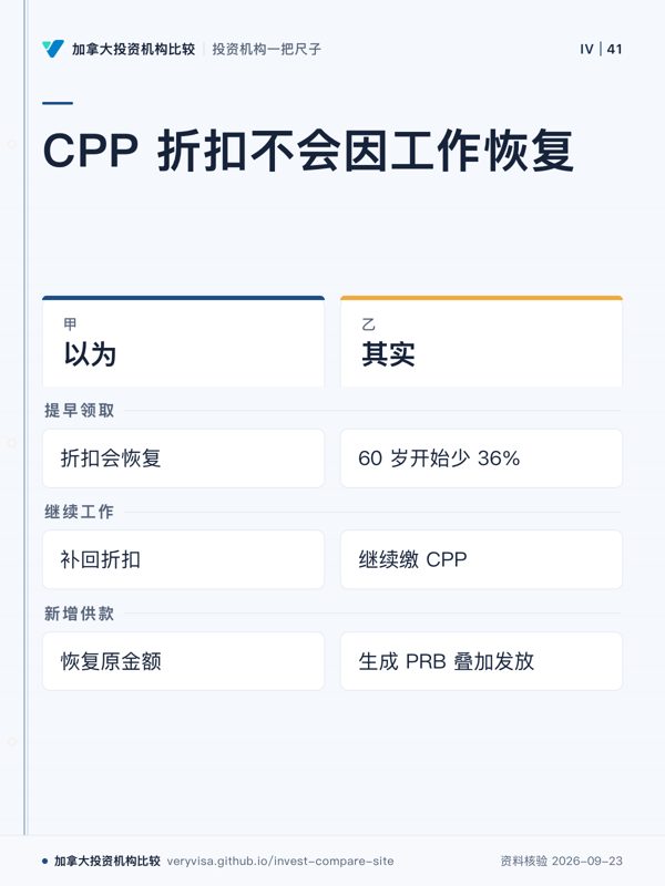 CPP 折扣不会因工作恢复;以为;其实;提早领取;继续工作;新增供款