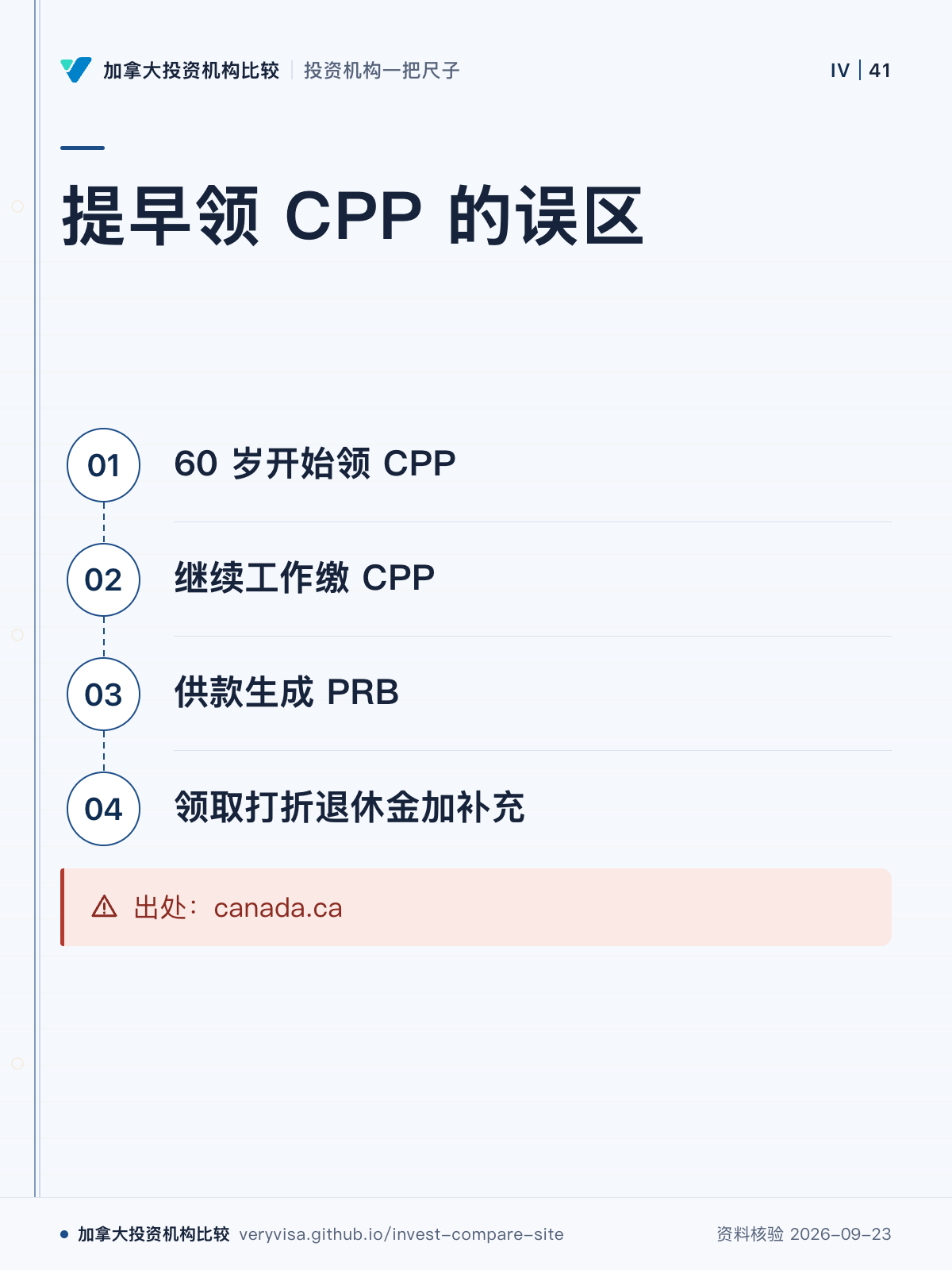 提早领 CPP 的误区;60 岁开始领 CPP;继续工作缴 CPP;供款生成 PRB;领取打折退休金加补充;出处:canada.ca