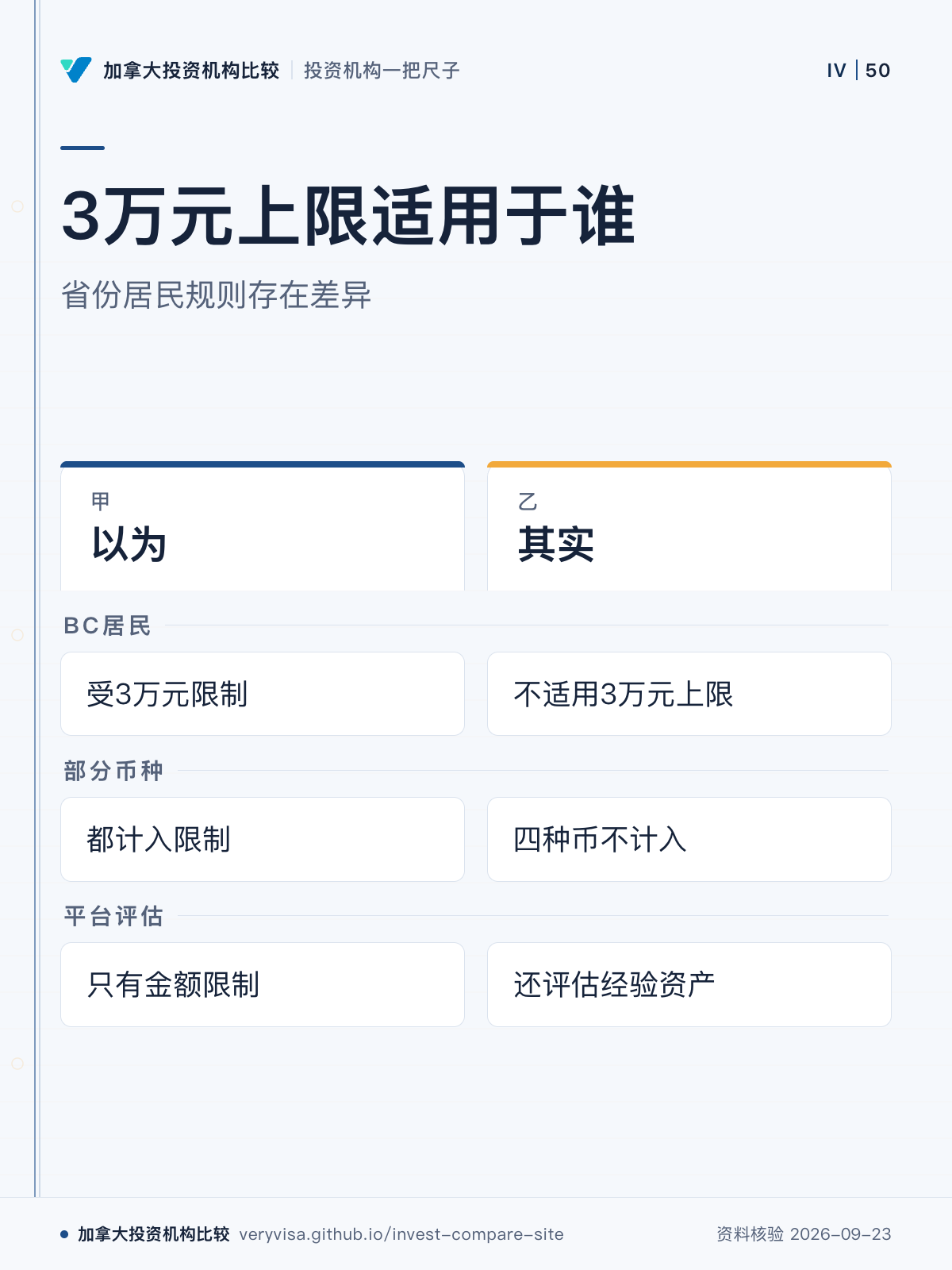 3万元上限适用于谁;省份居民规则存在差异;以为;其实;BC居民;部分币种;平台评估