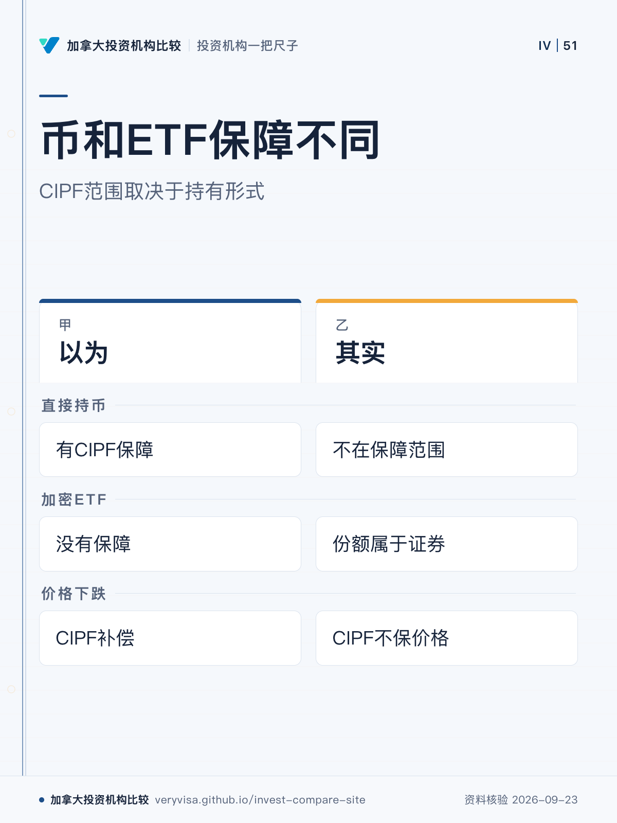 币和ETF保障不同；CIPF范围取决于持有形式；以为；其实；直接持币；加密ETF；价格下跌