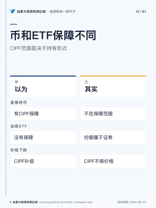 币和ETF保障不同;CIPF范围取决于持有形式;以为;其实;直接持币;加密ETF;价格下跌