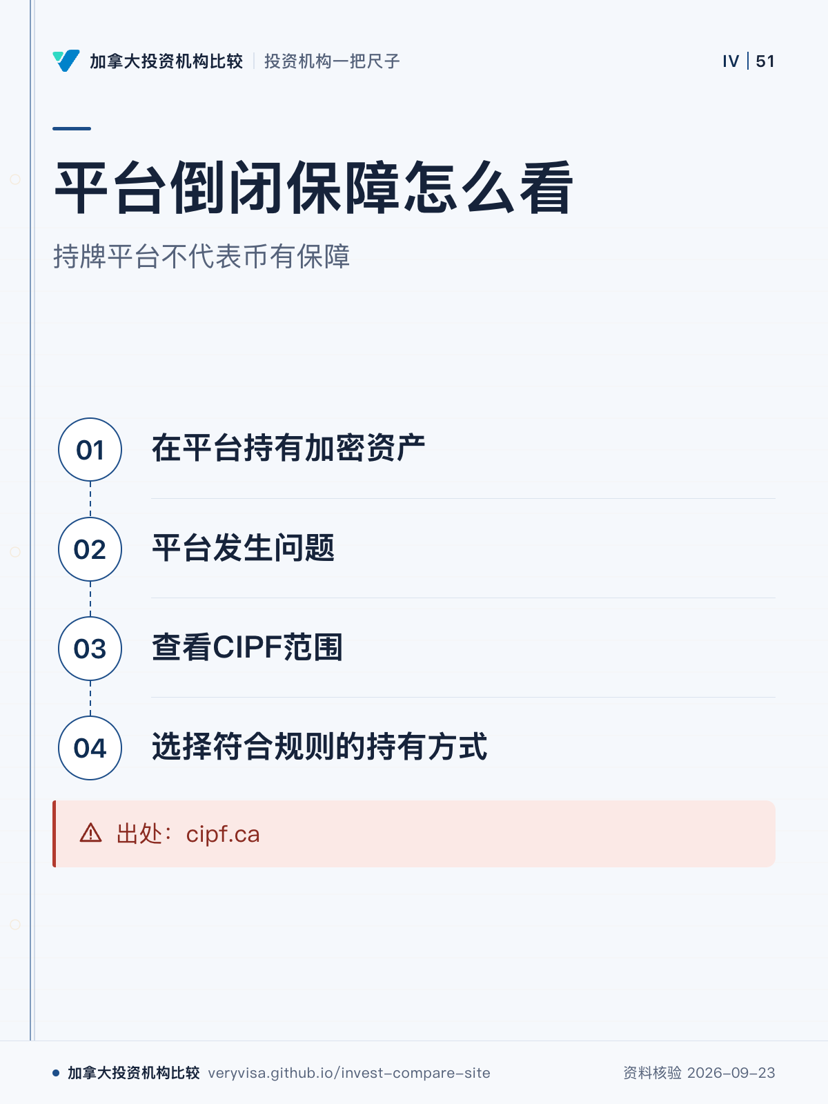 平台倒闭保障怎么看；持牌平台不代表币有保障；在平台持有加密资产；平台发生问题；查看CIPF范围；选择符合规则的持有方式；出处：cipf.ca
