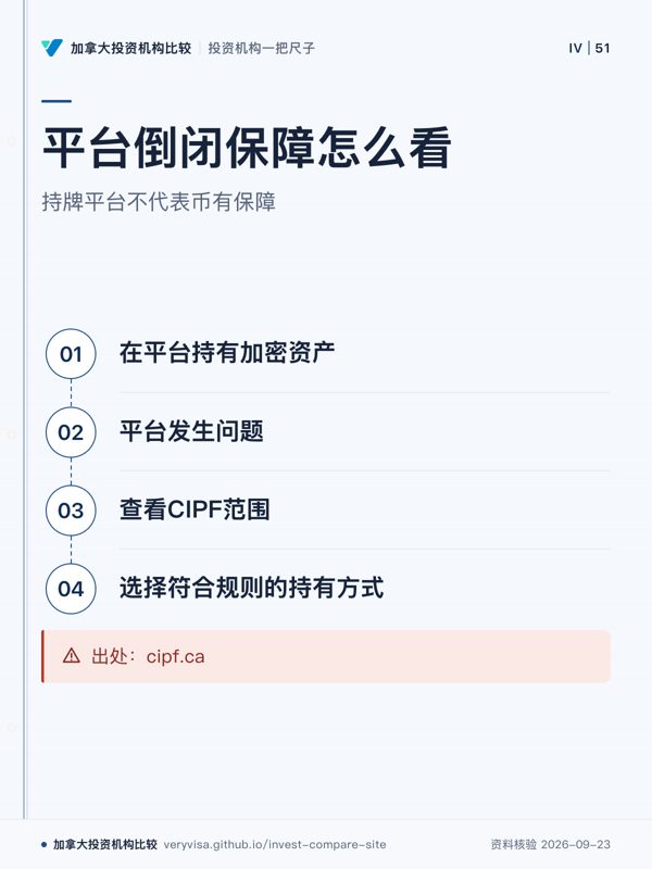 平台倒闭保障怎么看;持牌平台不代表币有保障;在平台持有加密资产;平台发生问题;查看CIPF范围;选择符合规则的持有方式;出处:cipf.ca