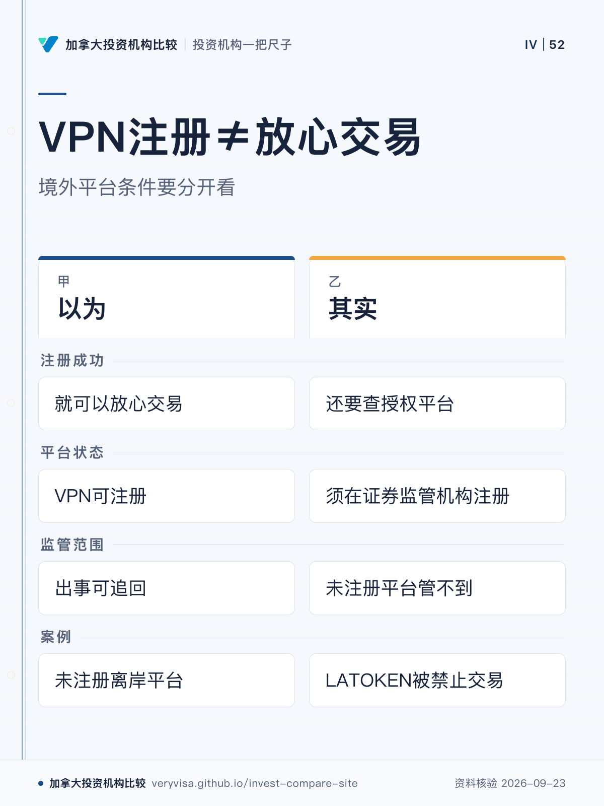 VPN注册≠放心交易;境外平台条件要分开看;以为;其实;注册成功;平台状态;监管范围;案例
