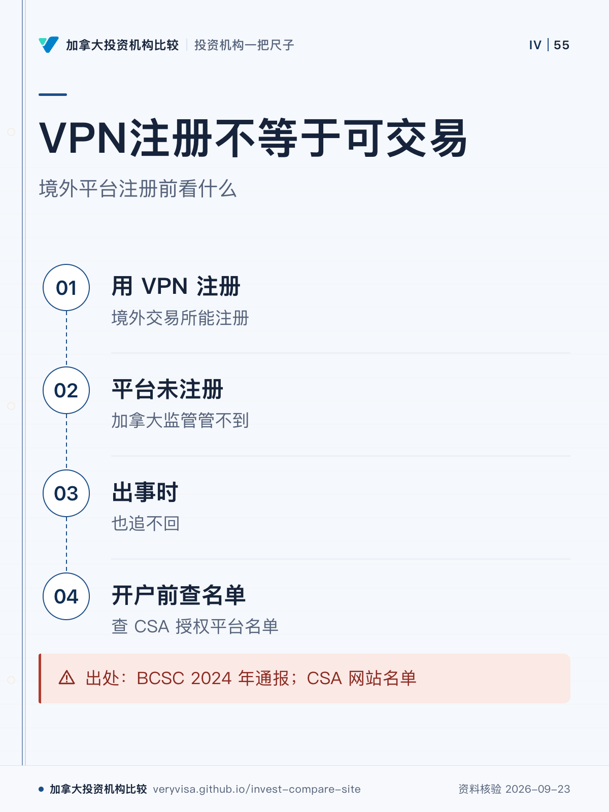 VPN注册不等于可交易;境外平台注册前看什么;用 VPN 注册;平台未注册;出事时;开户前查名单;出处:BCSC 2024 年通报;CSA 网站名单