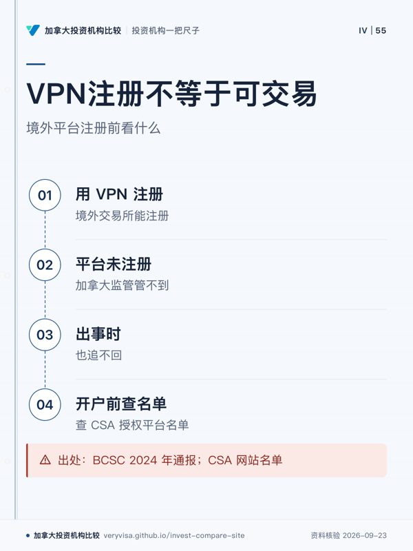 VPN注册不等于可交易;境外平台注册前看什么;用 VPN 注册;平台未注册;出事时;开户前查名单;出处:BCSC 2024 年通报;CSA 网站名单