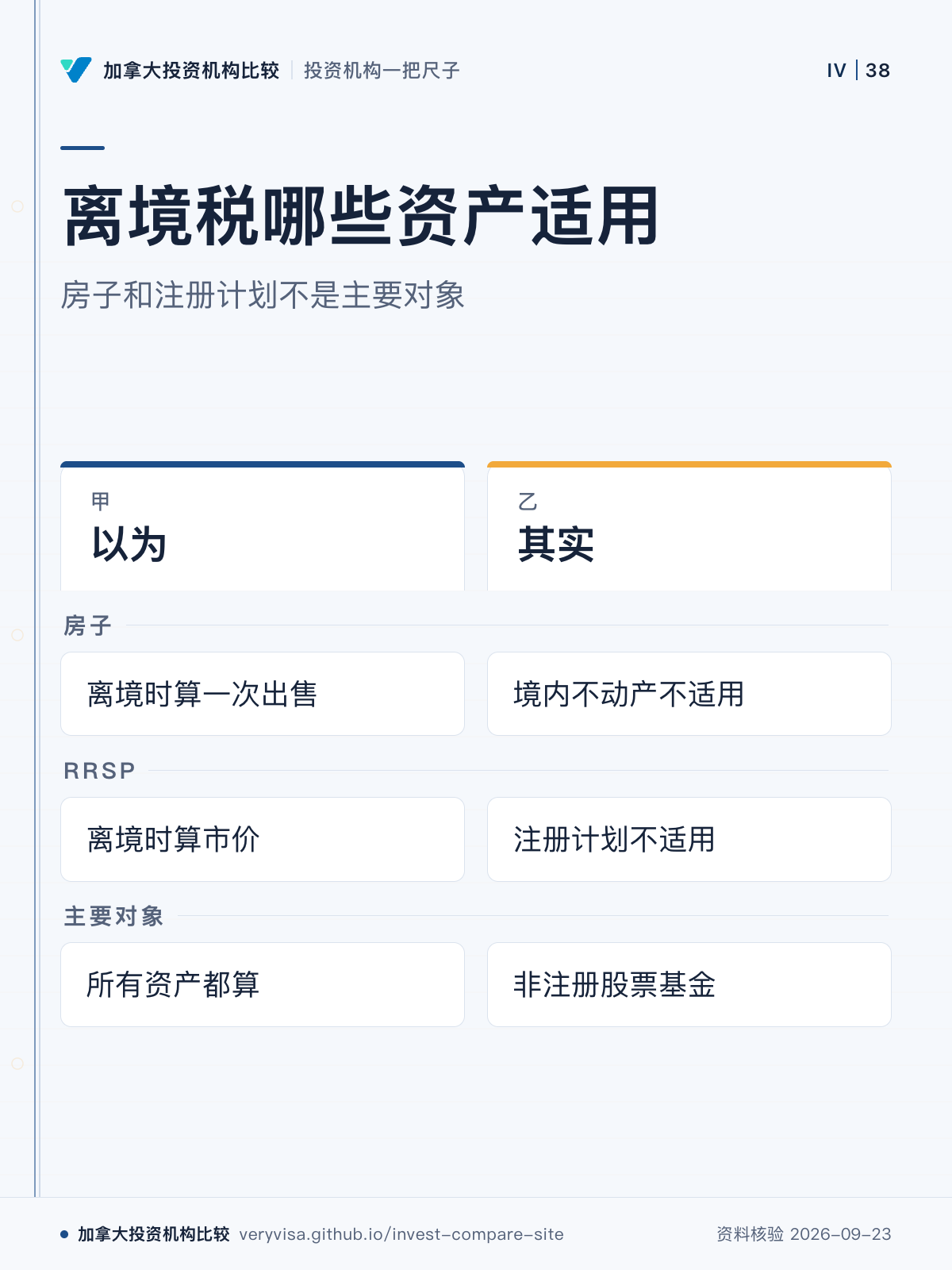 离境税哪些资产适用；房子和注册计划不是主要对象；以为；其实；房子；RRSP；主要对象