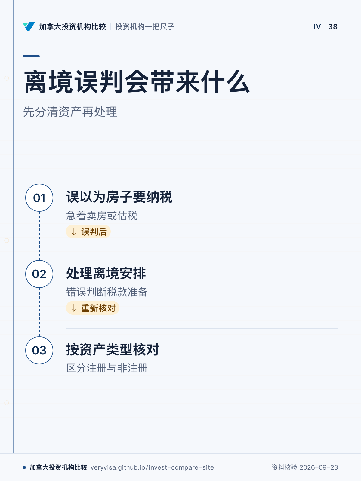 离境误判会带来什么；先分清资产再处理；误以为房子要纳税；处理离境安排；按资产类型核对