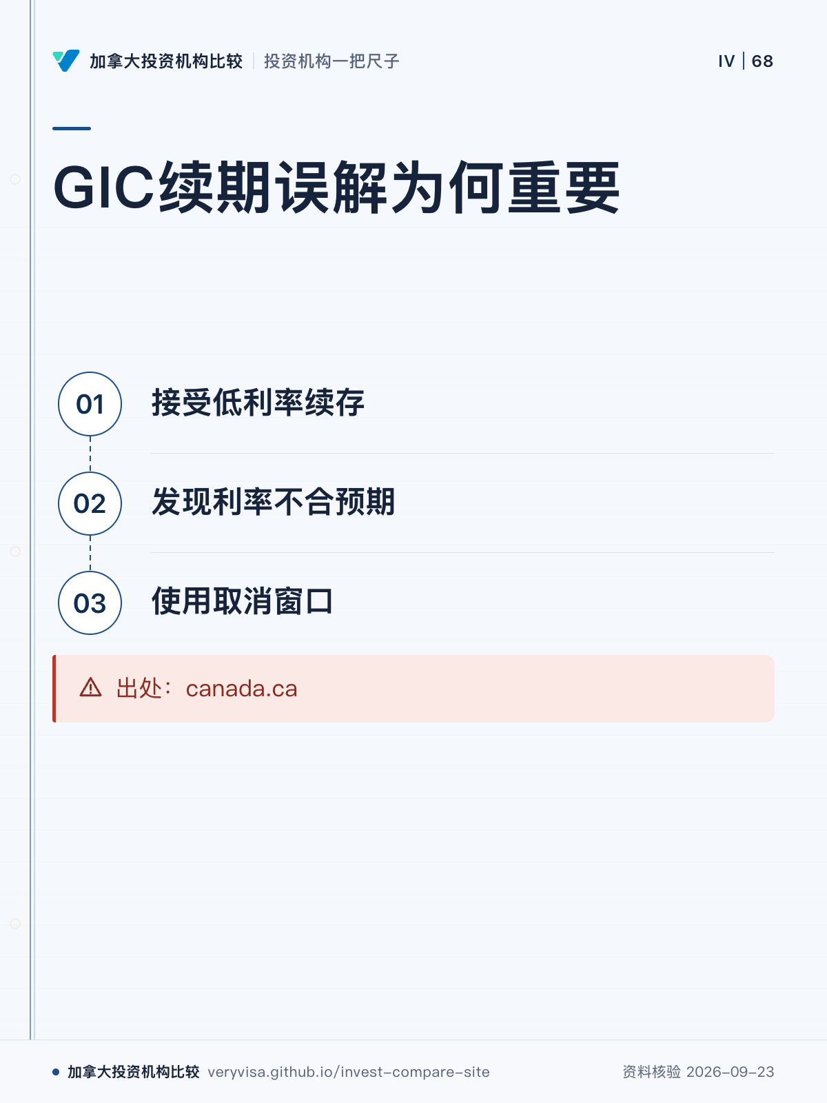 GIC续期误解为何重要;接受低利率续存;发现利率不合预期;使用取消窗口;出处:canada.ca