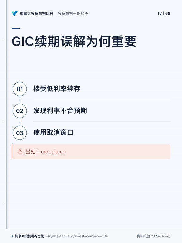 GIC续期误解为何重要;接受低利率续存;发现利率不合预期;使用取消窗口;出处:canada.ca