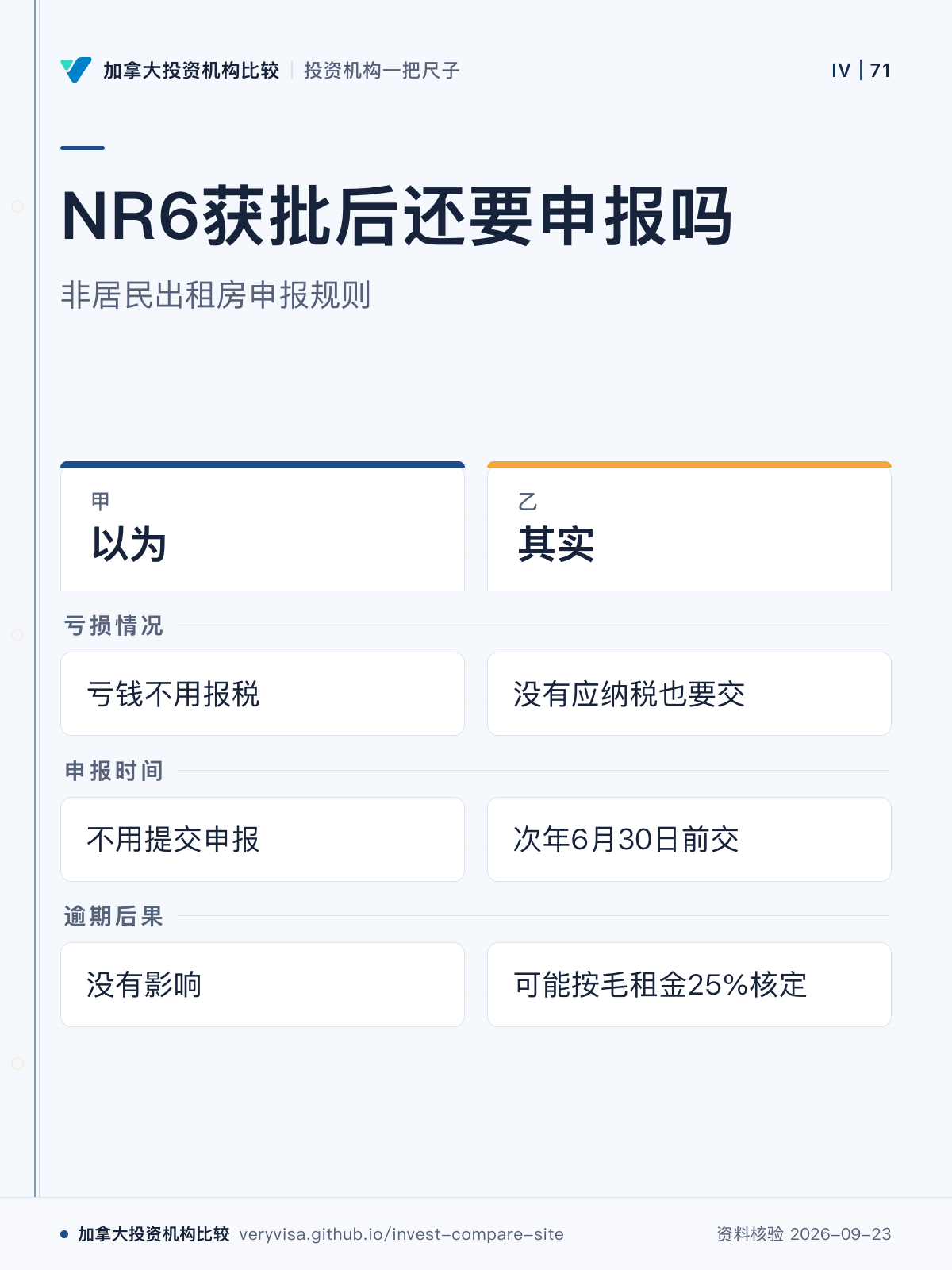 NR6获批后还要申报吗；非居民出租房申报规则；以为；其实；亏损情况；申报时间；逾期后果