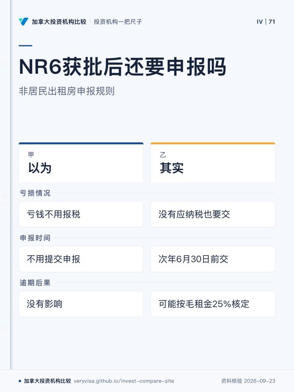 NR6获批后还要申报吗;非居民出租房申报规则;以为;其实;亏损情况;申报时间;逾期后果