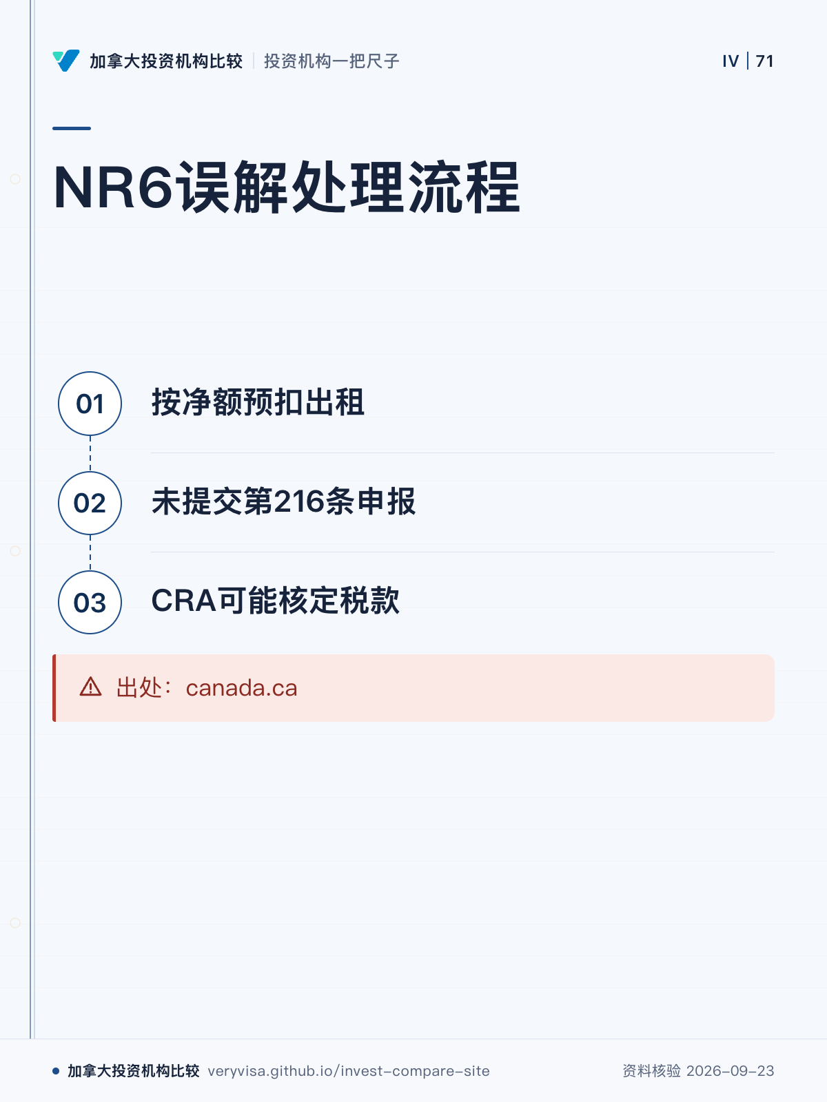 NR6误解处理流程；按净额预扣出租；未提交第216条申报；CRA可能核定税款；出处：canada.ca