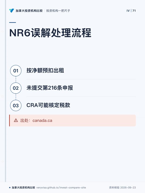 NR6误解处理流程;按净额预扣出租;未提交第216条申报;CRA可能核定税款;出处:canada.ca