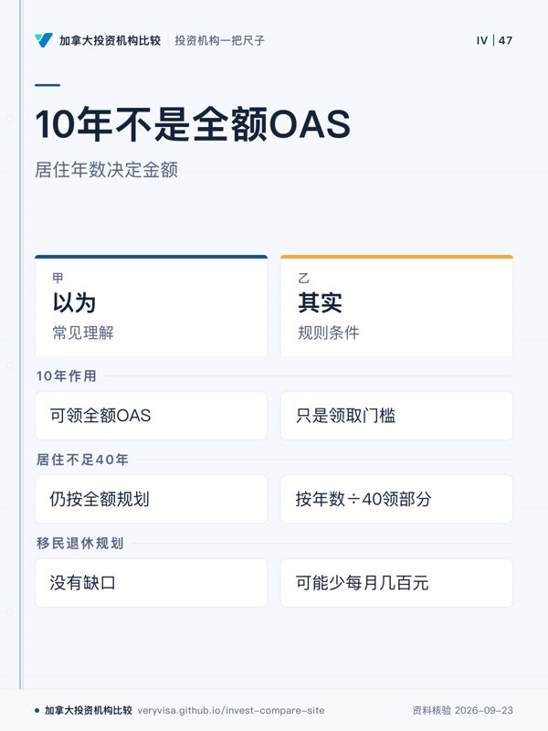 10年不是全额OAS;居住年数决定金额;以为;其实;10年作用;居住不足40年;移民退休规划