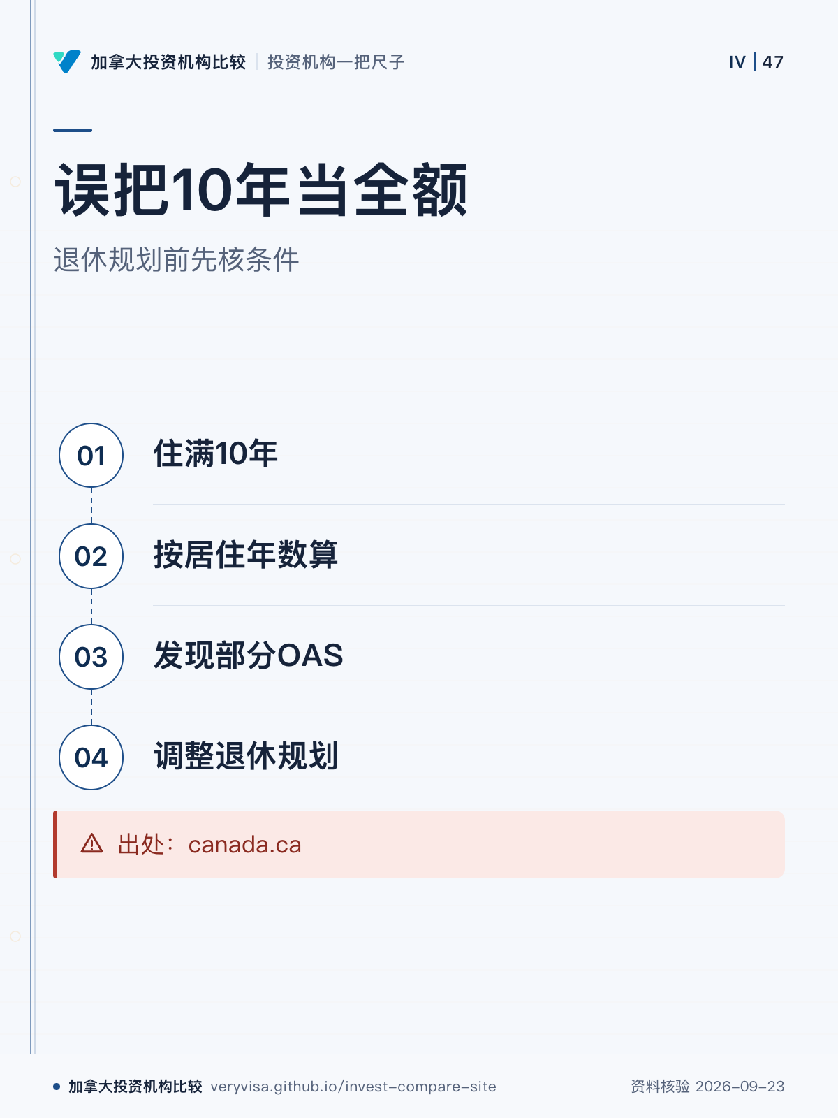 误把10年当全额；退休规划前先核条件；住满10年；按居住年数算；发现部分OAS；调整退休规划；出处：canada.ca