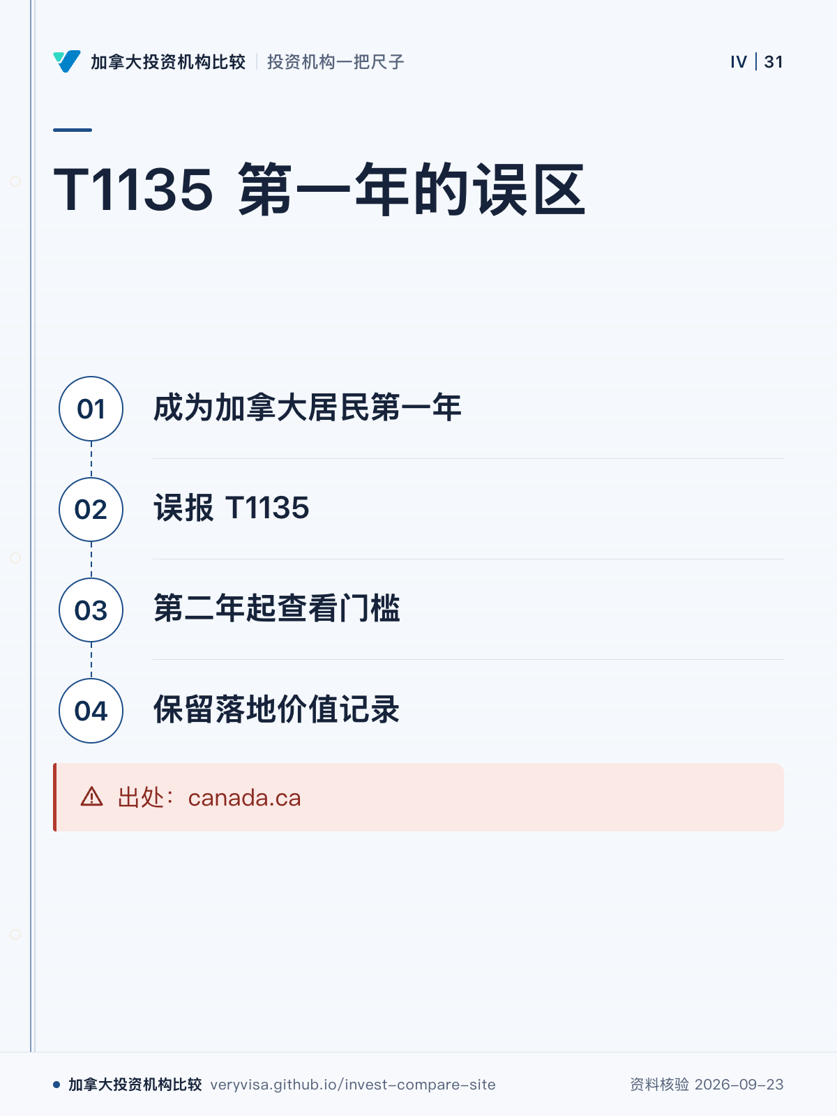 T1135 第一年的误区;成为加拿大居民第一年;误报 T1135;第二年起查看门槛;保留落地价值记录;出处:canada.ca