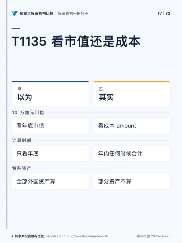 T1135 看市值还是成本;以为;其实;10 万加元门槛;计算时间;特殊资产
