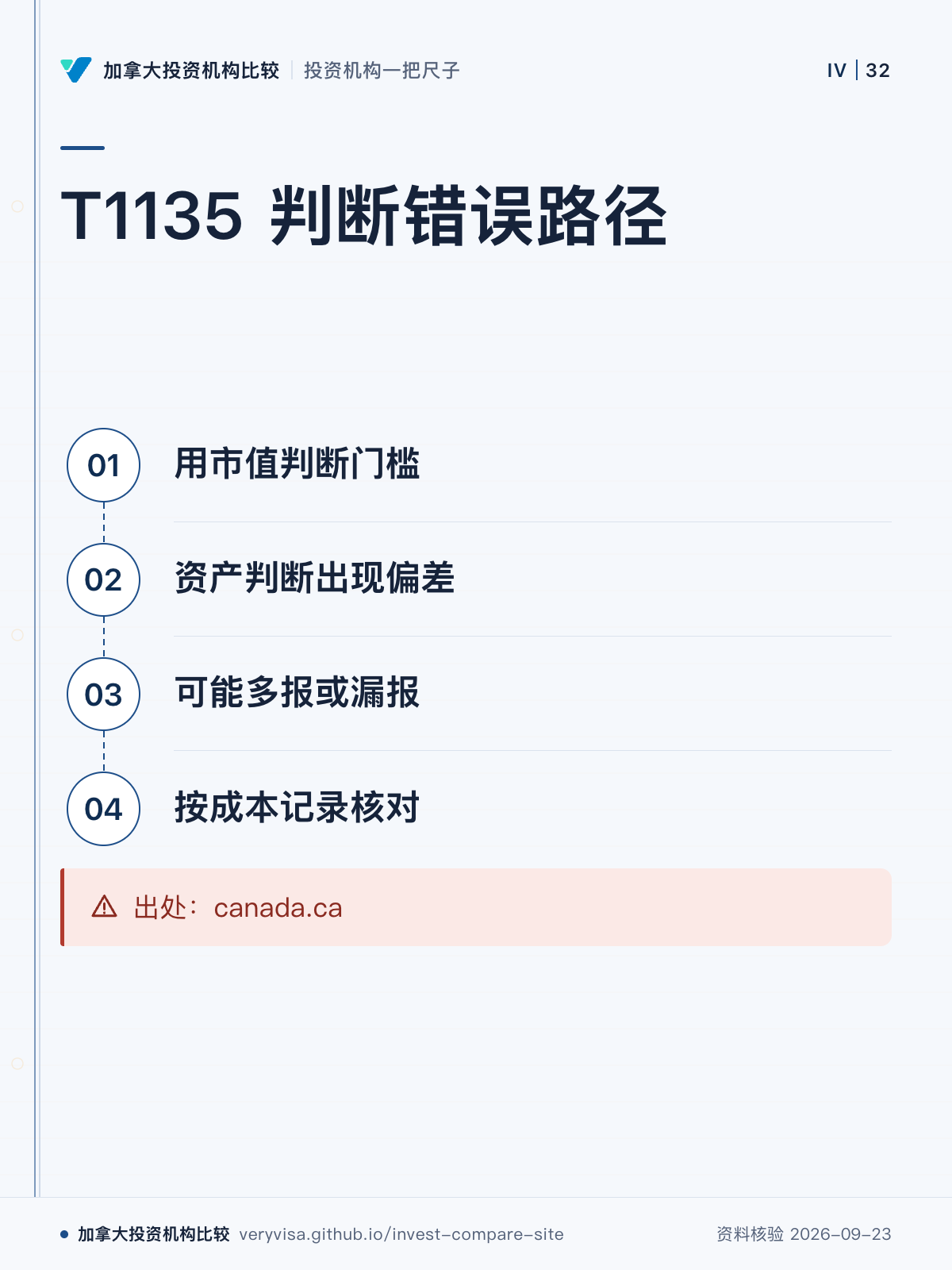 T1135 判断错误路径；用市值判断门槛；资产判断出现偏差；可能多报或漏报；按成本记录核对；出处：canada.ca