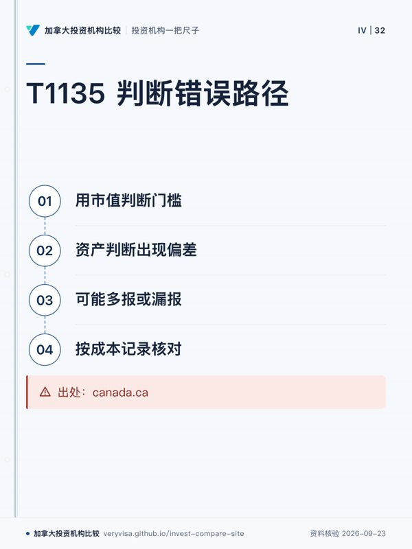 T1135 判断错误路径;用市值判断门槛;资产判断出现偏差;可能多报或漏报;按成本记录核对;出处:canada.ca