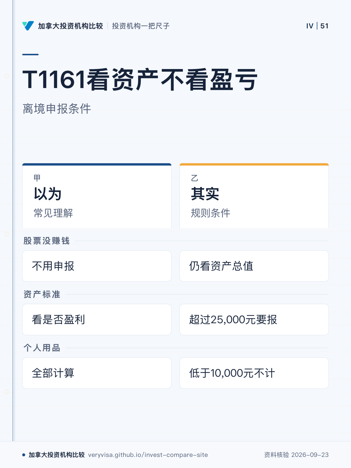 T1161看资产不看盈亏；离境申报条件；以为；其实；股票没赚钱；资产标准；个人用品