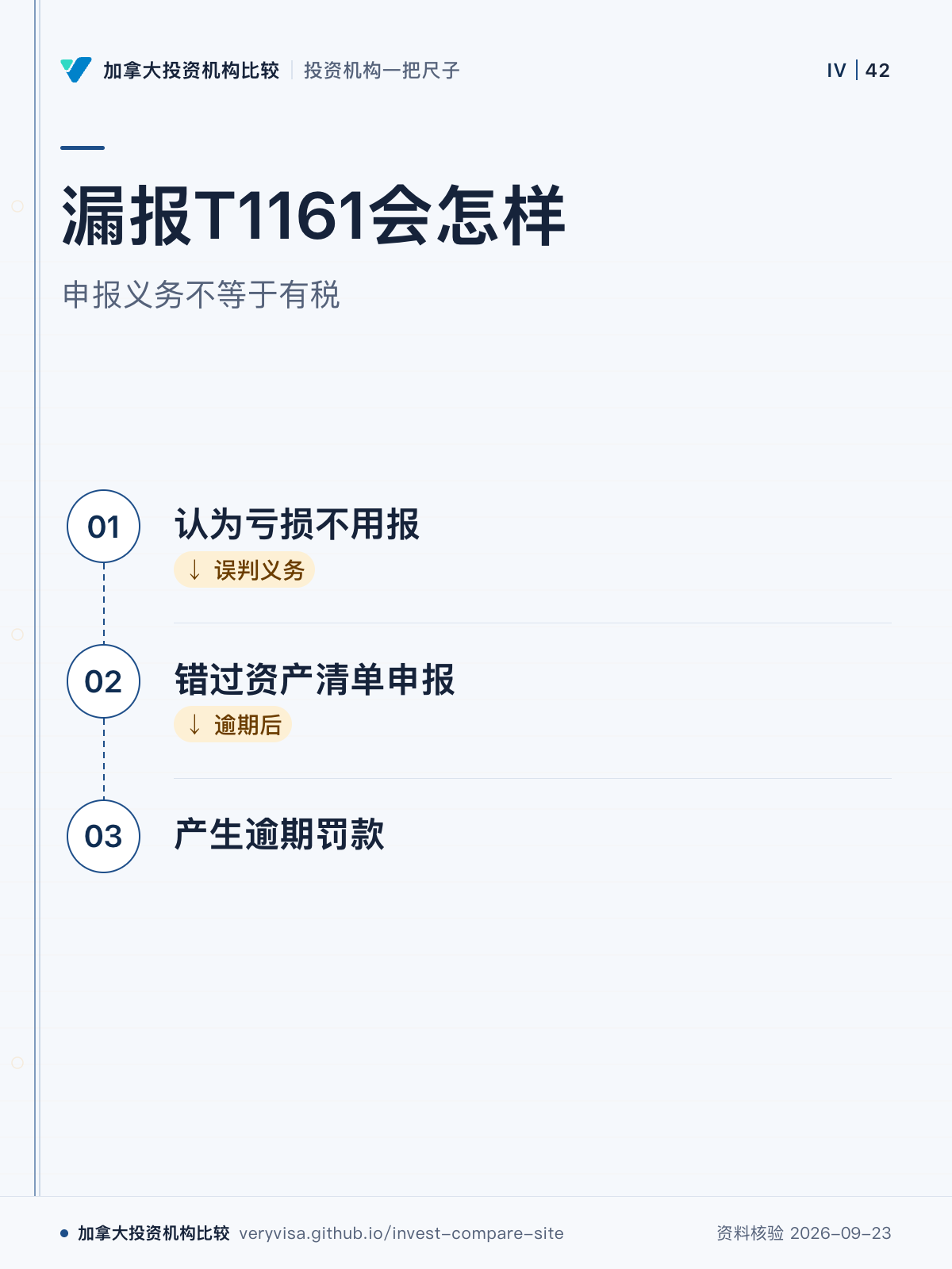 漏报T1161会怎样;申报义务不等于有税;认为亏损不用报;错过资产清单申报;产生逾期罚款