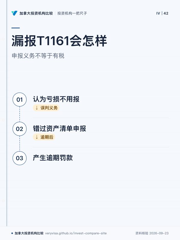 漏报T1161会怎样;申报义务不等于有税;认为亏损不用报;错过资产清单申报;产生逾期罚款