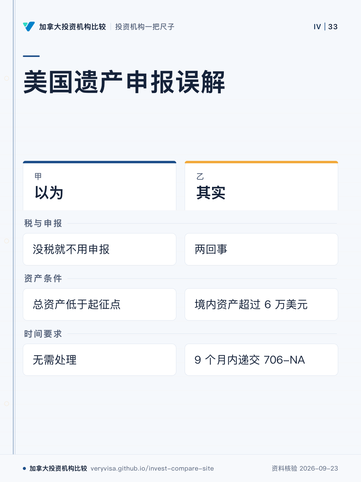美国遗产申报误解；以为；其实；税与申报；资产条件；时间要求