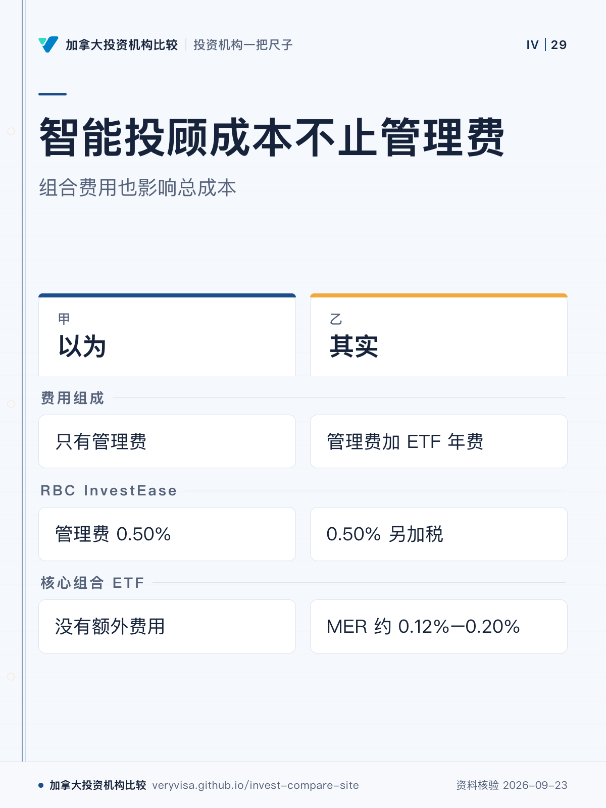 智能投顾成本不止管理费;组合费用也影响总成本;以为;其实;费用组成;RBC InvestEase;核心组合 ETF