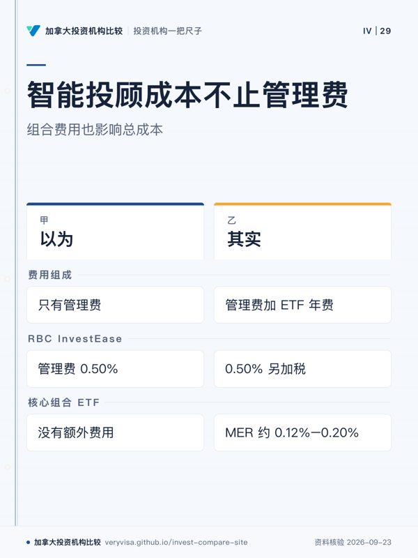 智能投顾成本不止管理费；组合费用也影响总成本；以为；其实；费用组成；RBC InvestEase；核心组合 ETF