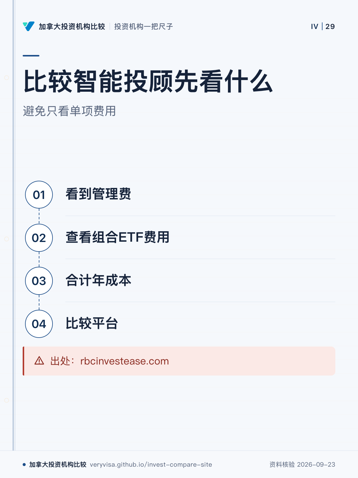 比较智能投顾先看什么;避免只看单项费用;看到管理费;查看组合ETF费用;合计年成本;比较平台;出处:rbcinvestease.com